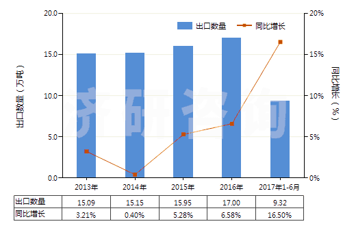 2013-2017年6月中國(guó)塑料制壇,瓶及類(lèi)似品(供運(yùn)輸或包裝貨物用的)(HS39233000)出口量及增速統(tǒng)計(jì)